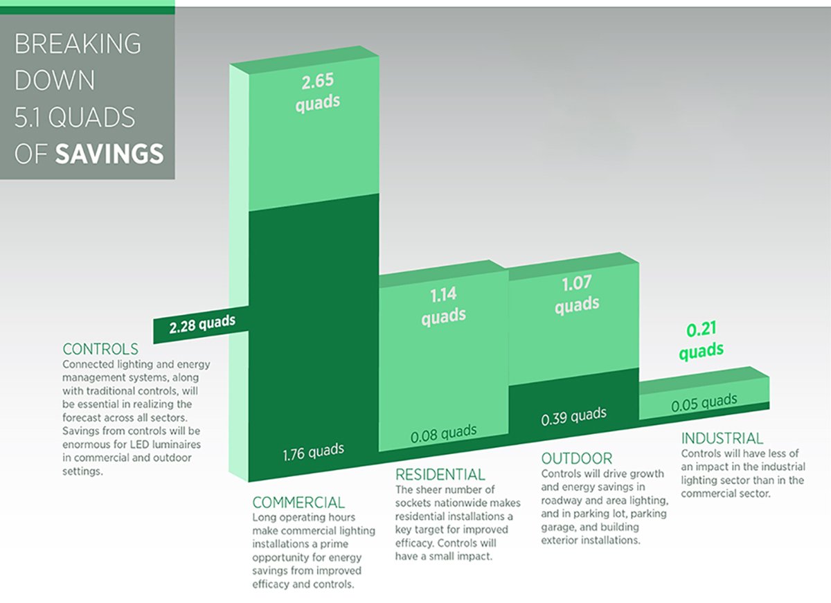 Benefits of LED Lighting Top LED Lighting Benefits LED Lights