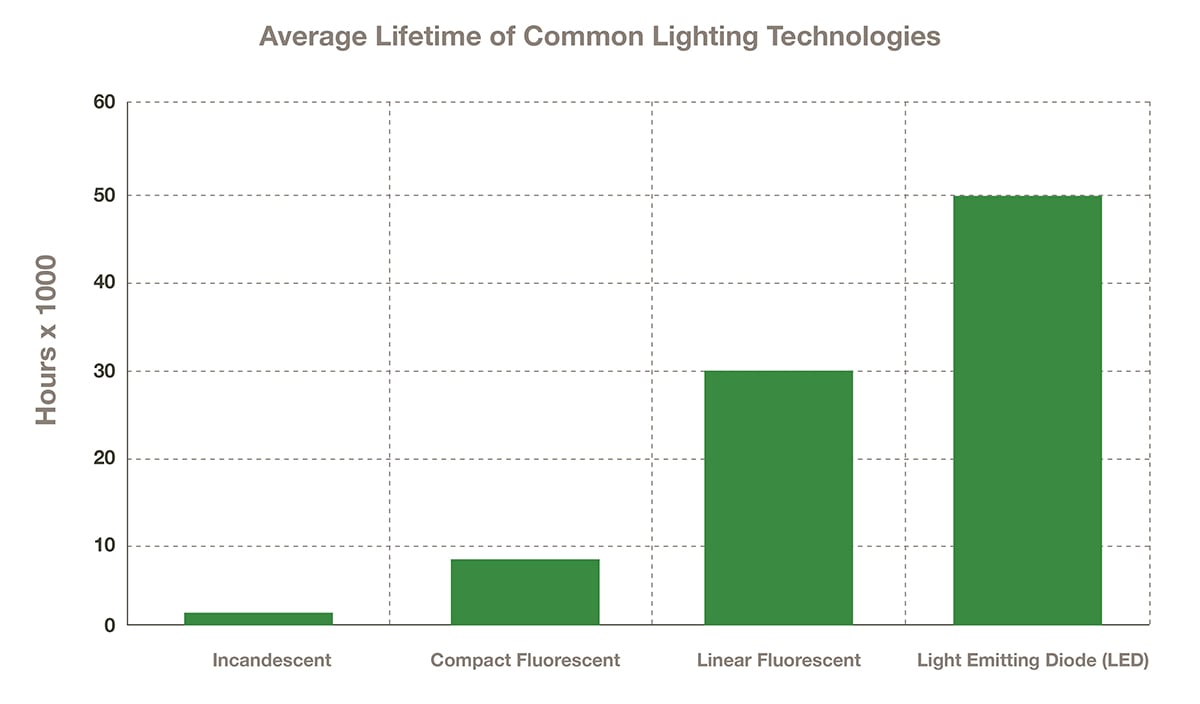 Estimated-Lifetimes-Lighting-Technologies-1200px