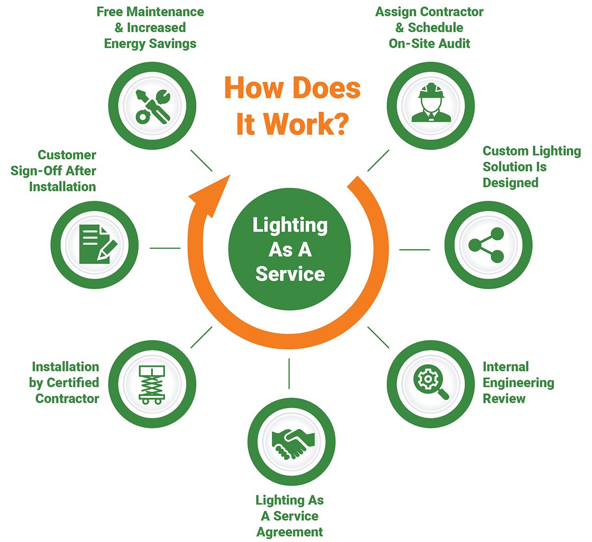 Benefits of LED Lighting Top LED Lighting Benefits LED Lights