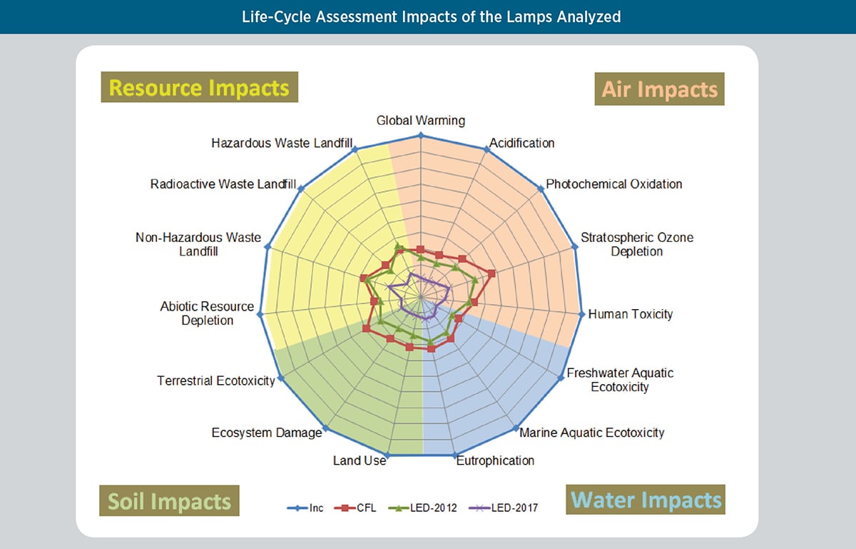 US-LED-Pillar-Page-Benefits-LED-Lighting-Environmental-Impact-1200px